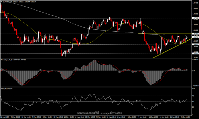 EURUSD - ภายในกรอบสามเหลี่ยม ท่ามกลางการประชุม G7 และ ECB Forum