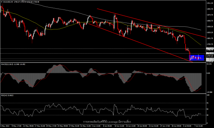 XAUUSD - ยังคงกดดันจากการเพิ่มขึ้นของดอลลาร์และยีลด์