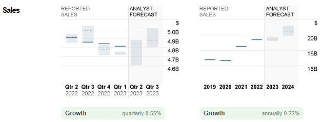 การขายที่รายงานของ Cognizant กับ Analyst Forecast  ที่มา: CNN Business