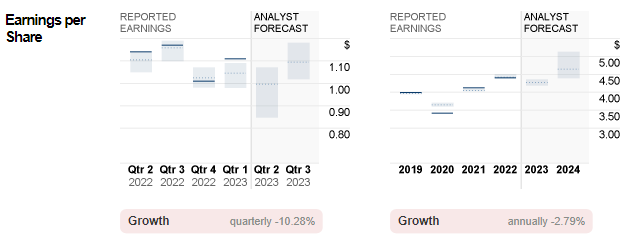 รายงาน EPS ของ Cognizant กับ Analyst Forecast  ที่มา: CNN Business