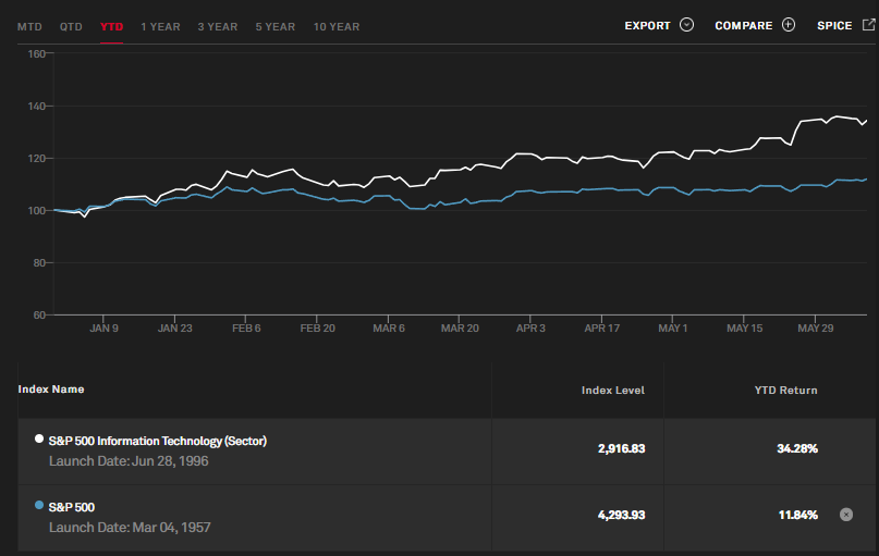 YTD เพิ่มขึ้น: S&P500 เทียบกับเทคโนโลยีสารสนเทศ  ที่มา: S&P Dow Jones Indices